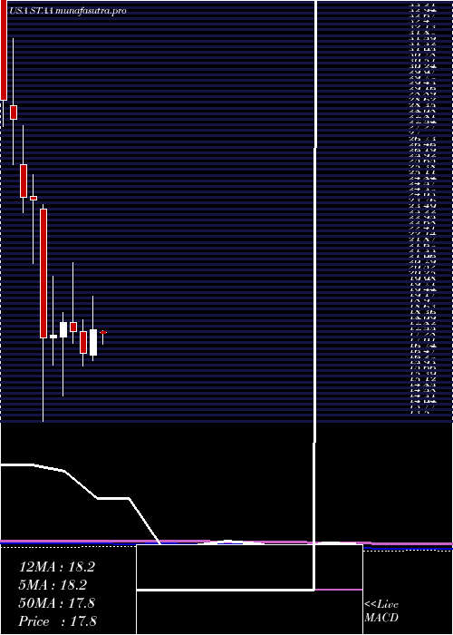  monthly chart StaarSurgical