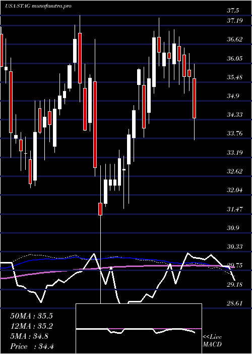  weekly chart StagIndustrial