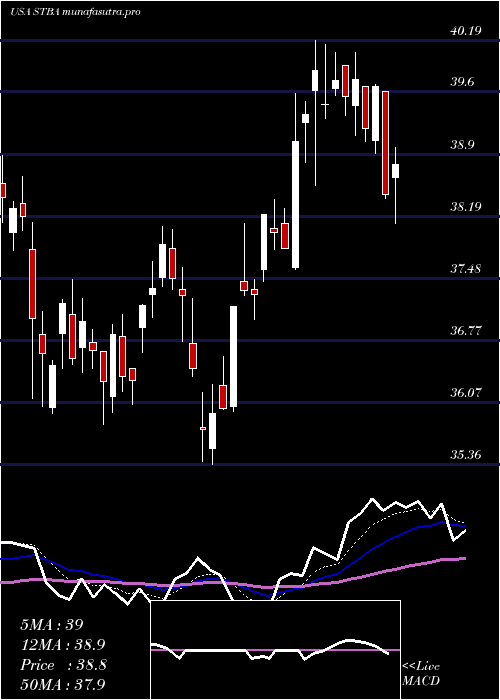 Daily chart ST