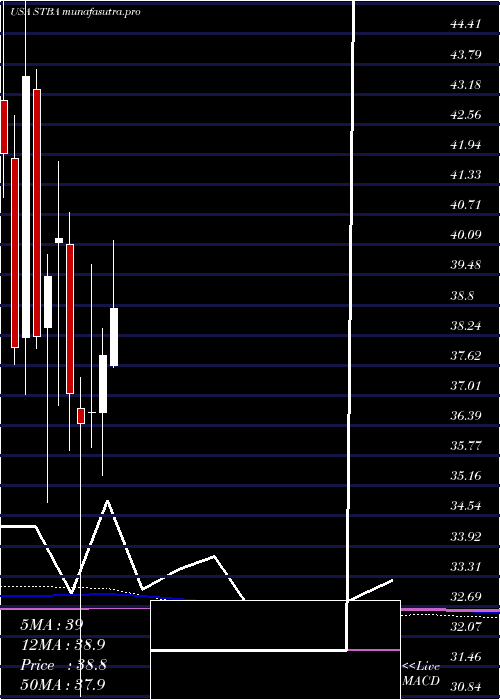 monthly chart ST