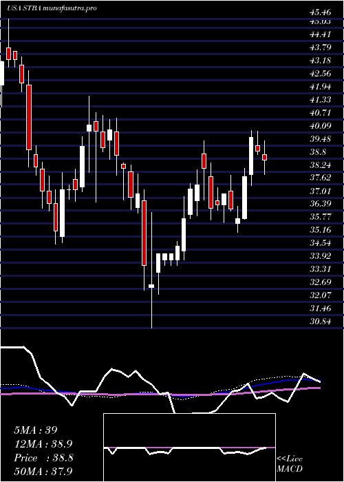 weekly chart ST