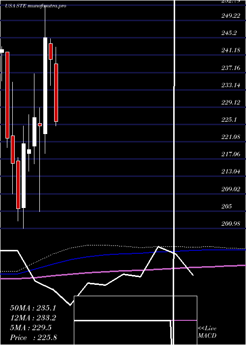 monthly chart SterisPlc
