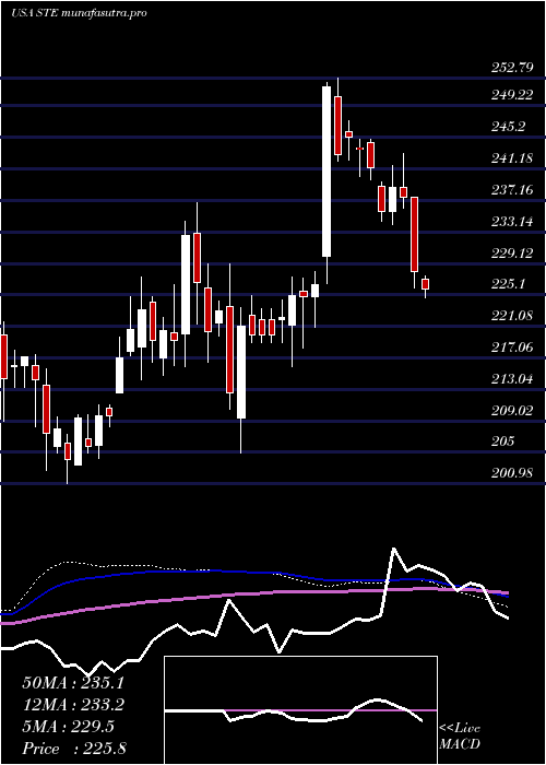 weekly chart SterisPlc
