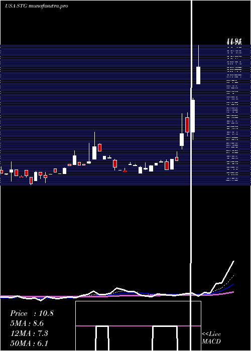 Daily chart SunlandsOnline
