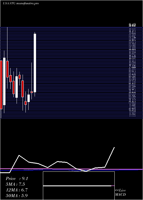 monthly chart SunlandsOnline