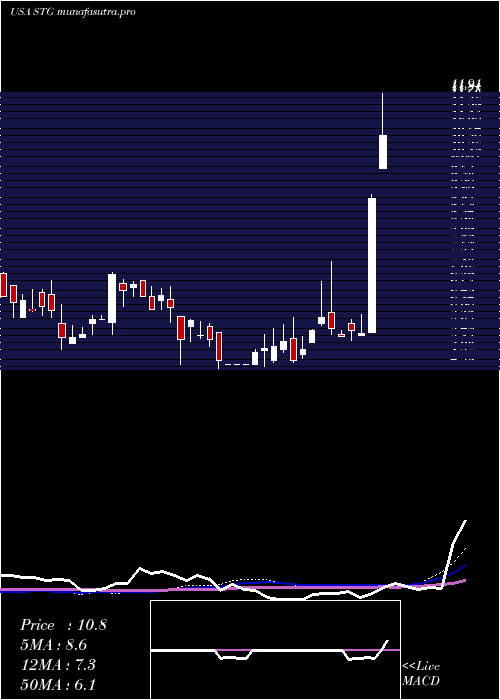 weekly chart SunlandsOnline