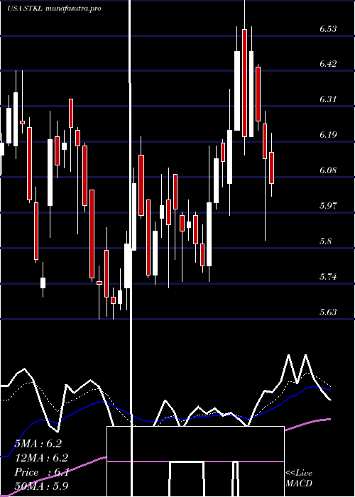 Daily chart SunoptaInc