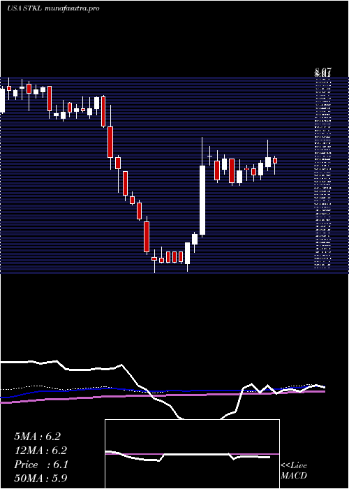 weekly chart SunoptaInc