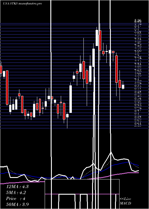 Daily chart OneGroup