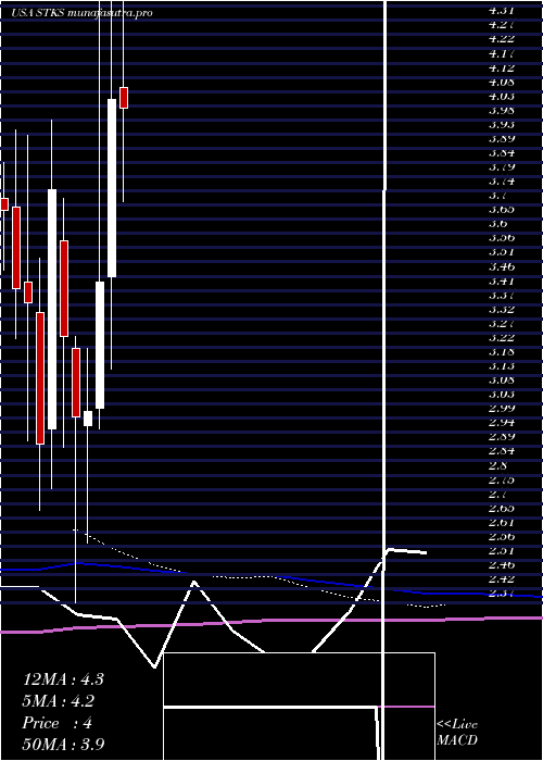 monthly chart OneGroup