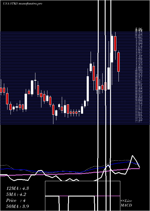 weekly chart OneGroup