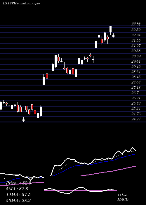 Daily chart StmicroelectronicsN
