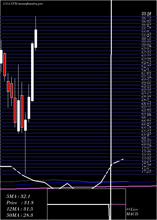 monthly chart StmicroelectronicsN