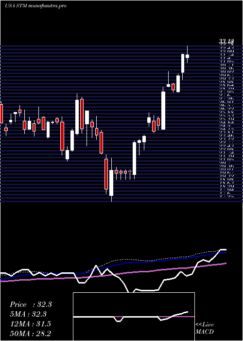 weekly chart StmicroelectronicsN