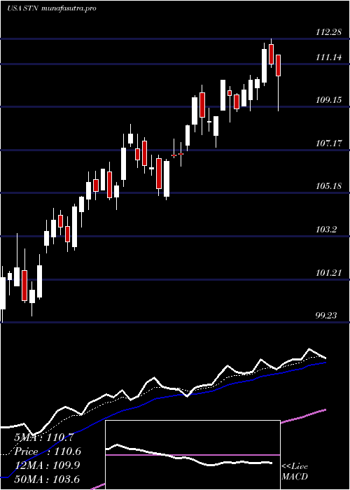 Daily chart StantecInc