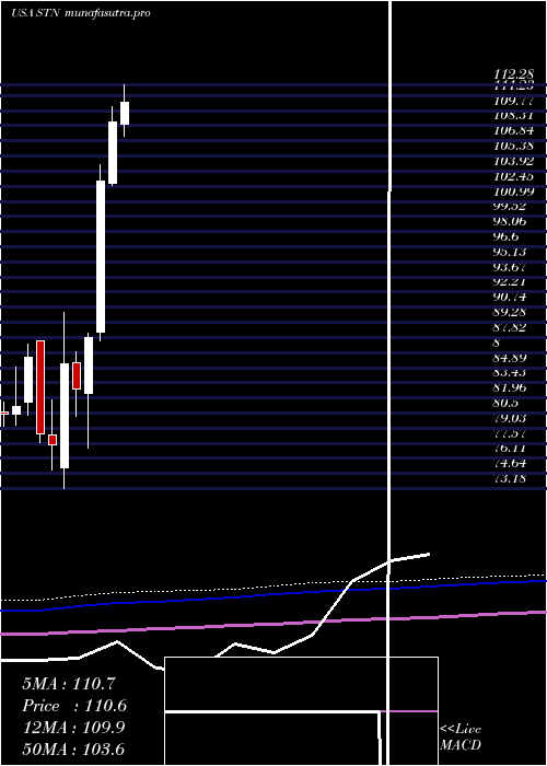 monthly chart StantecInc