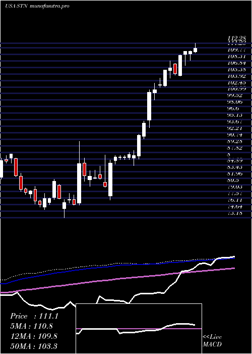 weekly chart StantecInc