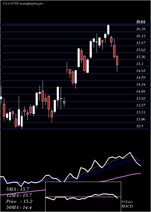 Daily chart Stoneco