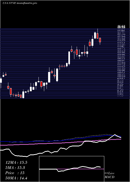 weekly chart Stoneco