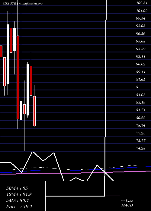 monthly chart StrategicEducation