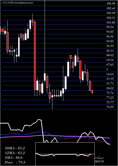 weekly chart StrategicEducation