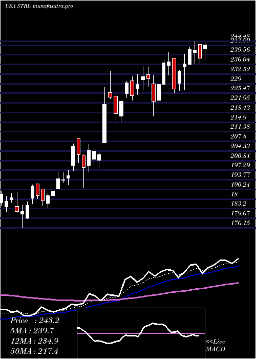 Daily chart SterlingConstruction