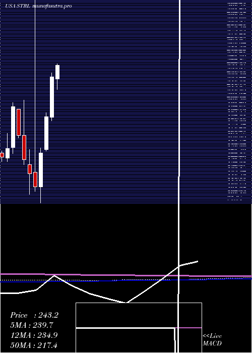 monthly chart SterlingConstruction