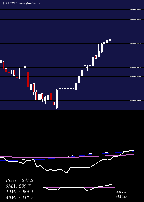 weekly chart SterlingConstruction