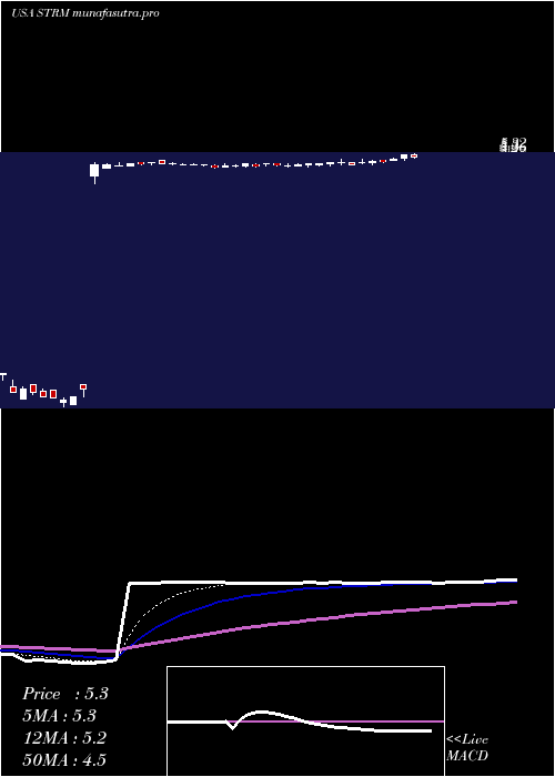 Daily chart StreamlineHealth