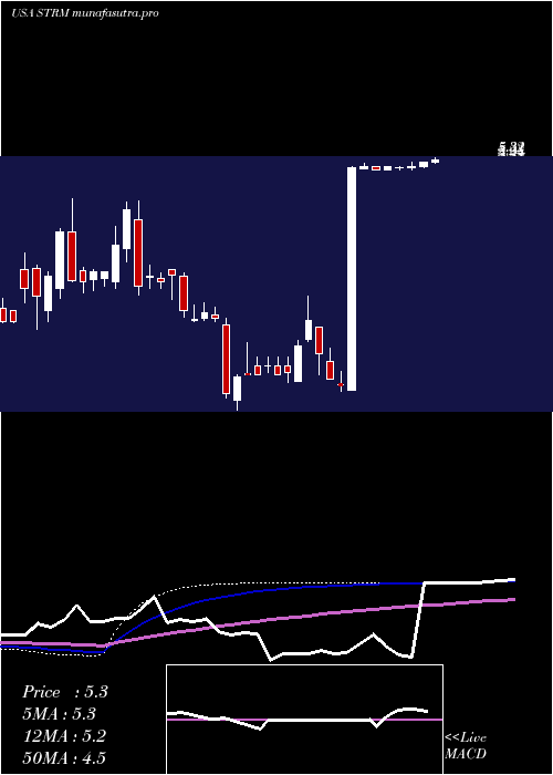 weekly chart StreamlineHealth