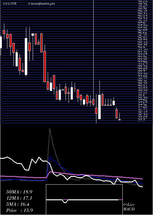  weekly chart StratusProperties