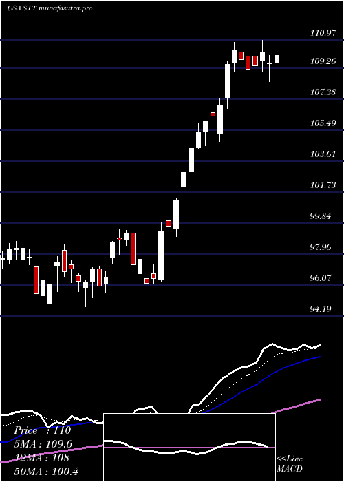 Daily chart StateStreet