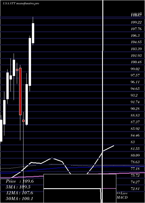 monthly chart StateStreet