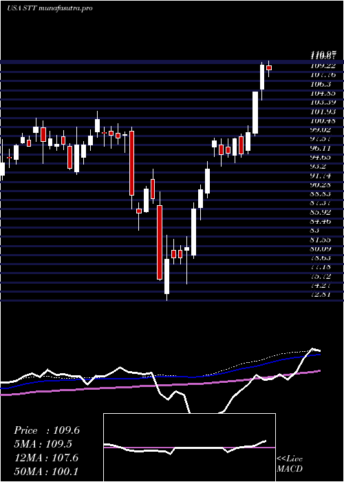 weekly chart StateStreet