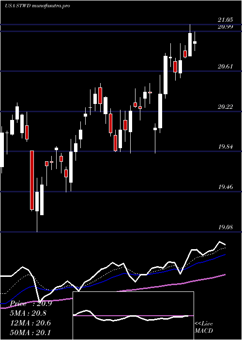 Daily chart StarwoodProperty
