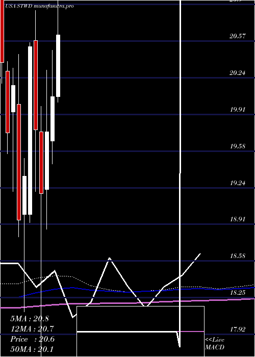 monthly chart StarwoodProperty