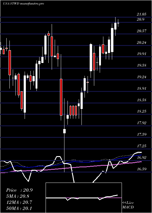 weekly chart StarwoodProperty