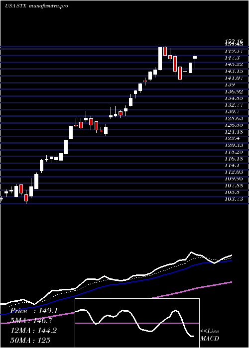 Daily chart SeagateTechnology