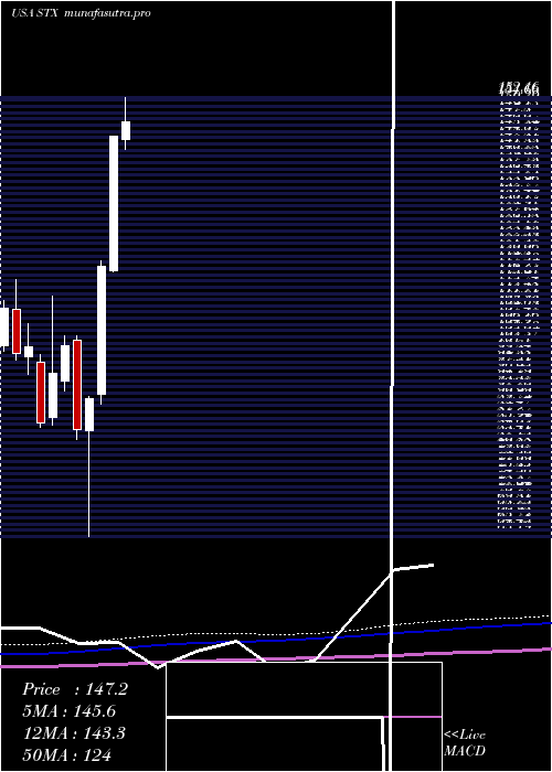 monthly chart SeagateTechnology