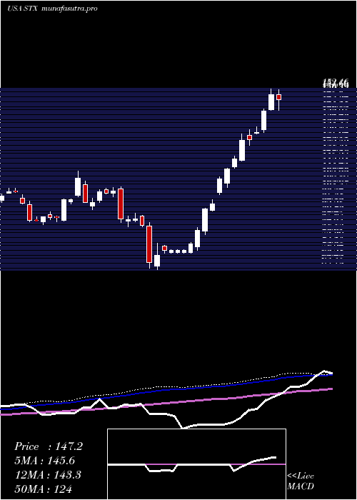 weekly chart SeagateTechnology