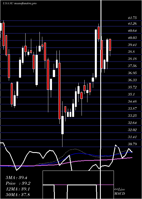weekly chart SuncorEnergy