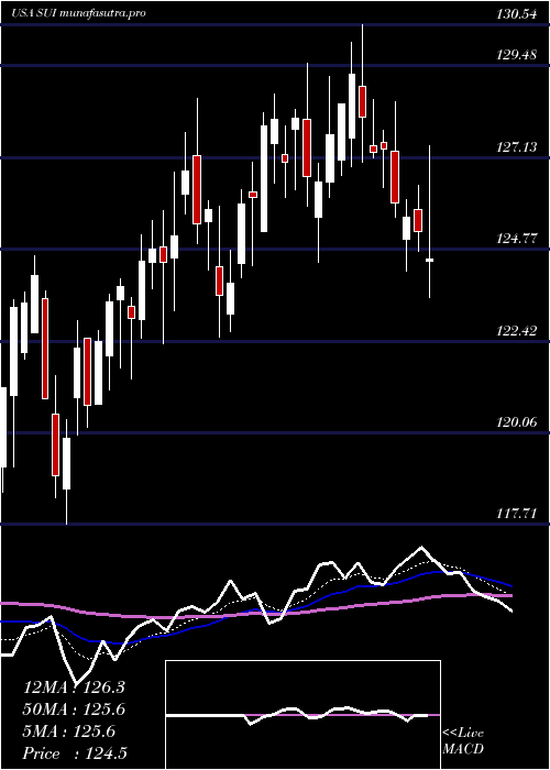 Daily chart SunCommunities