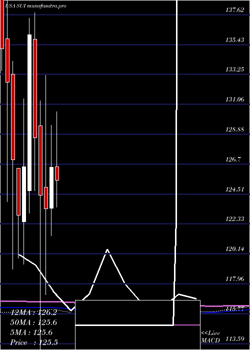monthly chart SunCommunities