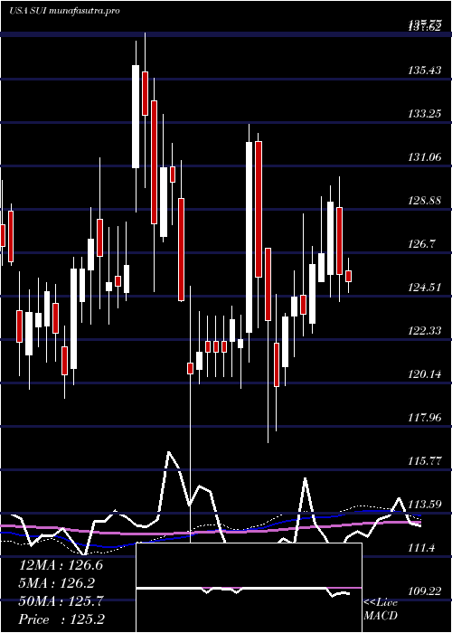 weekly chart SunCommunities