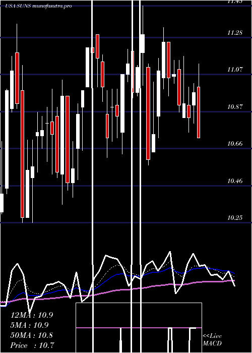 Daily chart SolarSenior