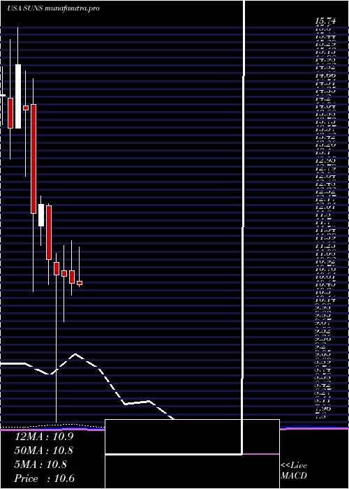 monthly chart SolarSenior