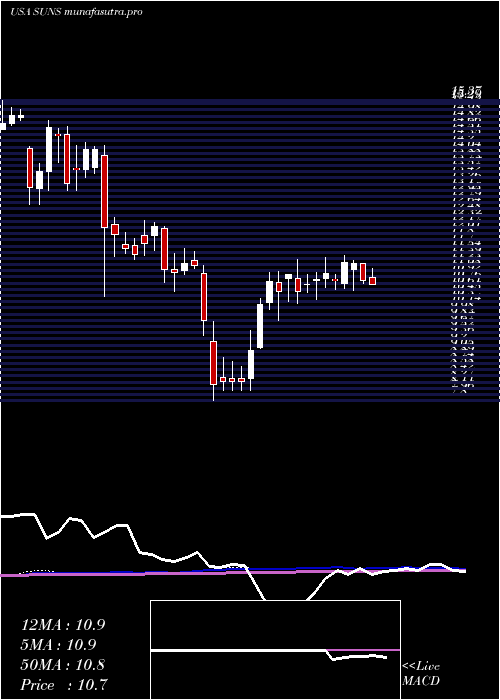weekly chart SolarSenior