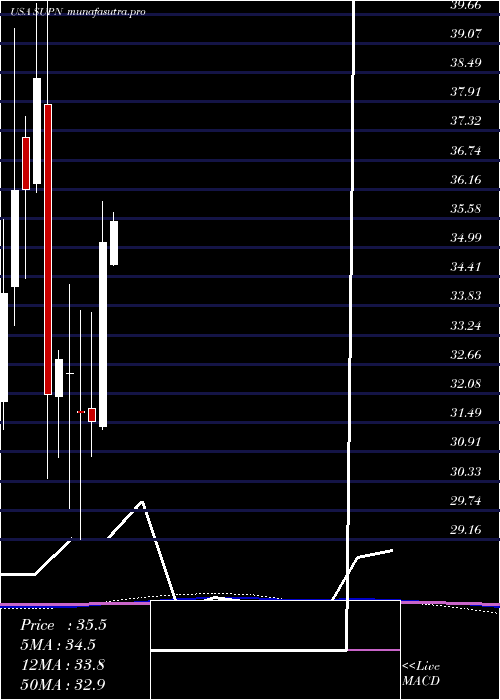  monthly chart SupernusPharmaceuticals