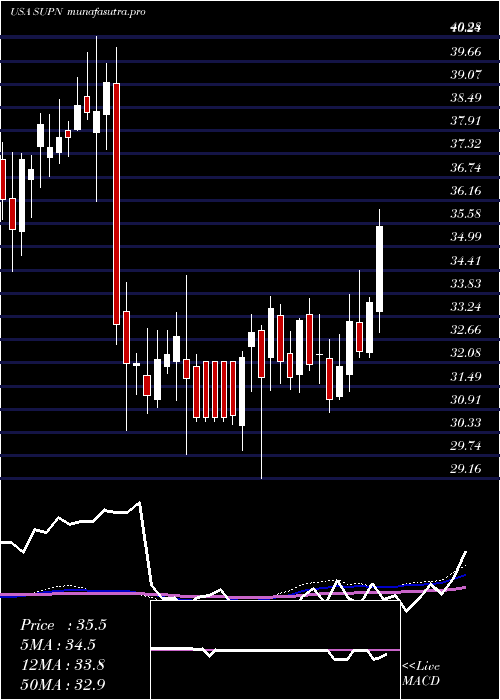  weekly chart SupernusPharmaceuticals