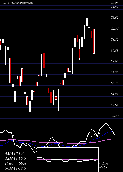 Daily chart StanleyBlack